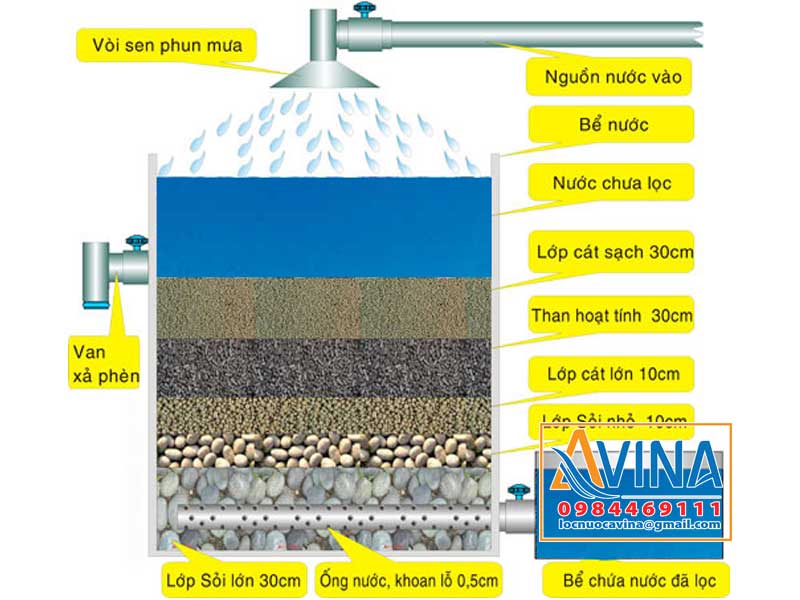 Cát thạch anh dùng trong hệ thống bể lọc xử lý nước nhiễm phèn