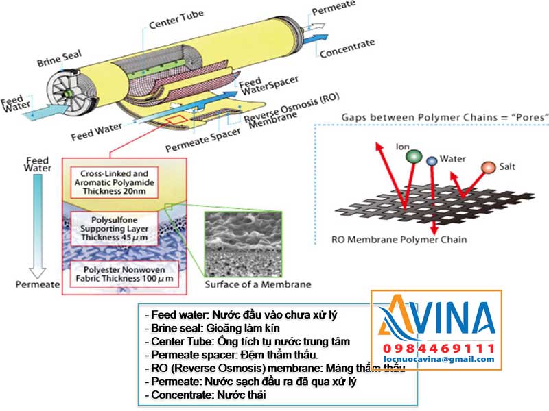 Cấu tạo màng lọc R.O Filmtec